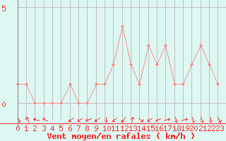 Courbe de la force du vent pour Quimperl (29)