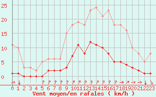 Courbe de la force du vent pour Avila - La Colilla (Esp)