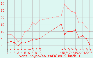 Courbe de la force du vent pour Trelly (50)