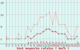 Courbe de la force du vent pour Fains-Veel (55)