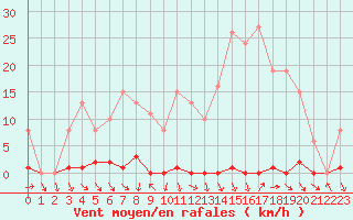 Courbe de la force du vent pour Les Pennes-Mirabeau (13)