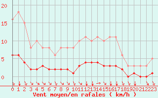 Courbe de la force du vent pour Tauxigny (37)