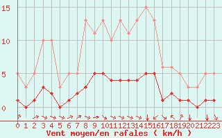 Courbe de la force du vent pour Tauxigny (37)