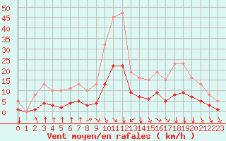 Courbe de la force du vent pour Bourg-en-Bresse (01)