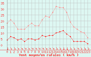 Courbe de la force du vent pour Tauxigny (37)