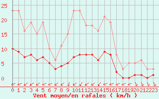 Courbe de la force du vent pour Frontenay (79)