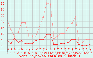 Courbe de la force du vent pour Gjilan (Kosovo)