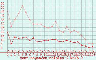 Courbe de la force du vent pour Les Pennes-Mirabeau (13)