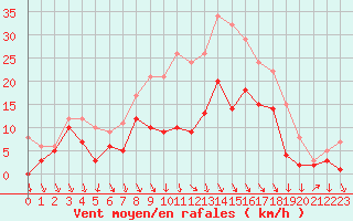 Courbe de la force du vent pour Fribourg (All)