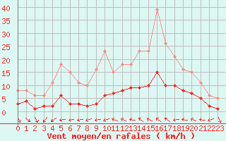 Courbe de la force du vent pour Xert / Chert (Esp)