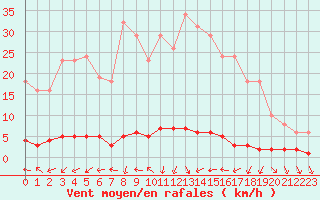 Courbe de la force du vent pour Saint-Antonin-du-Var (83)