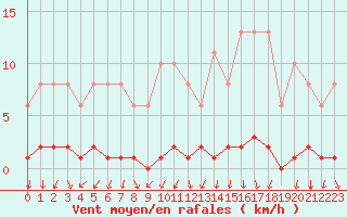 Courbe de la force du vent pour Blois-l