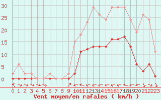 Courbe de la force du vent pour Le Luc (83)