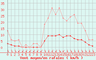 Courbe de la force du vent pour Kernascleden (56)