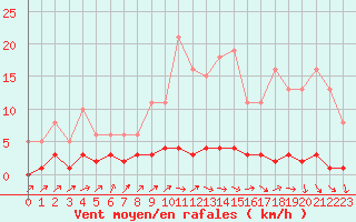 Courbe de la force du vent pour Voinmont (54)