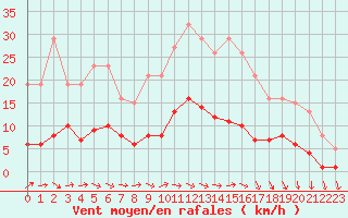 Courbe de la force du vent pour Saint-Igneuc (22)