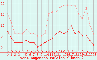 Courbe de la force du vent pour Combs-la-Ville (77)