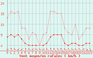 Courbe de la force du vent pour Sermange-Erzange (57)