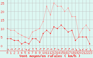 Courbe de la force du vent pour Alajar