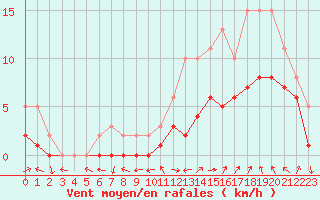 Courbe de la force du vent pour Manlleu (Esp)