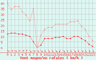 Courbe de la force du vent pour Saint-Philbert-de-Grand-Lieu (44)