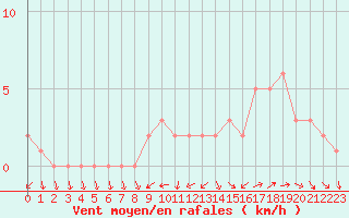 Courbe de la force du vent pour Quimperl (29)