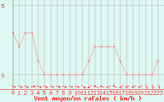 Courbe de la force du vent pour Mirepoix (09)