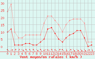 Courbe de la force du vent pour Mazres Le Massuet (09)