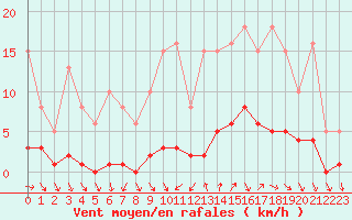 Courbe de la force du vent pour Renwez (08)