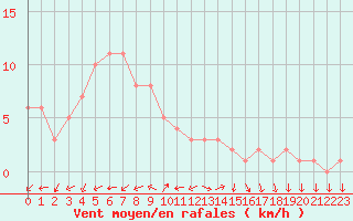 Courbe de la force du vent pour Mandailles-Saint-Julien (15)