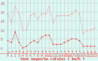 Courbe de la force du vent pour Chtelneuf (42)