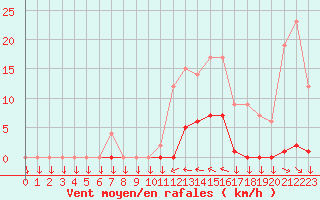 Courbe de la force du vent pour Saint-Cyprien (66)