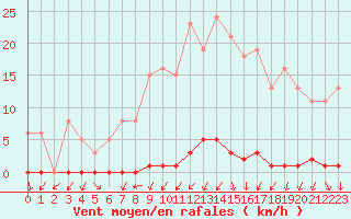 Courbe de la force du vent pour Sain-Bel (69)