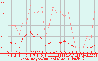Courbe de la force du vent pour Saint-Yrieix-le-Djalat (19)