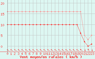 Courbe de la force du vent pour Cabestany (66)