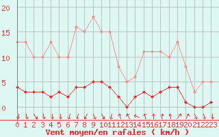 Courbe de la force du vent pour Roujan (34)