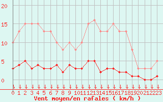 Courbe de la force du vent pour Triel-sur-Seine (78)