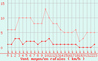 Courbe de la force du vent pour Triel-sur-Seine (78)