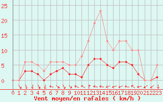 Courbe de la force du vent pour Xert / Chert (Esp)