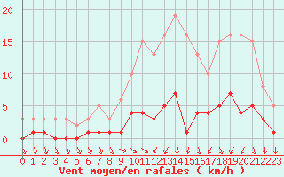 Courbe de la force du vent pour Trgueux (22)