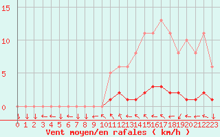 Courbe de la force du vent pour Sisteron (04)