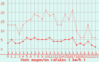 Courbe de la force du vent pour Roujan (34)