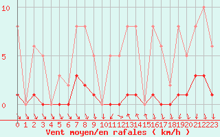 Courbe de la force du vent pour Als (30)