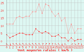 Courbe de la force du vent pour Cessieu le Haut (38)