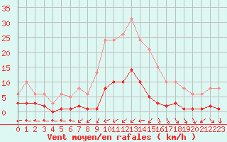 Courbe de la force du vent pour Six-Fours (83)