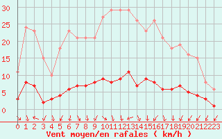 Courbe de la force du vent pour Renwez (08)
