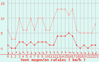 Courbe de la force du vent pour Voiron (38)