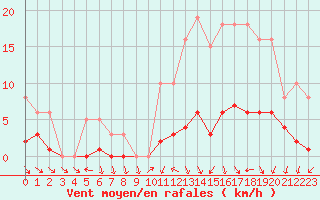 Courbe de la force du vent pour Petiville (76)