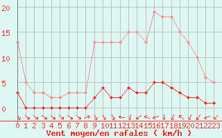 Courbe de la force du vent pour Trgueux (22)