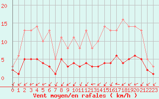 Courbe de la force du vent pour Lobbes (Be)